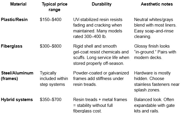 Above Ground Step Differences
