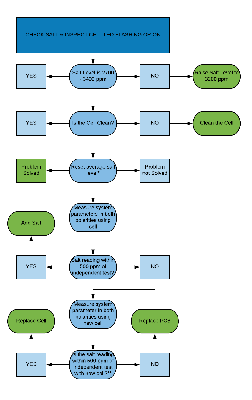 How To Troubleshoot Problems with Your Salt Cell