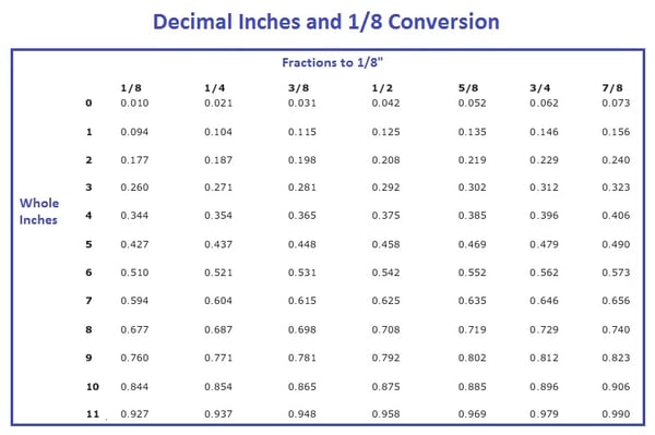 Converting Decimals (Feet) to Inches (ft to inches)