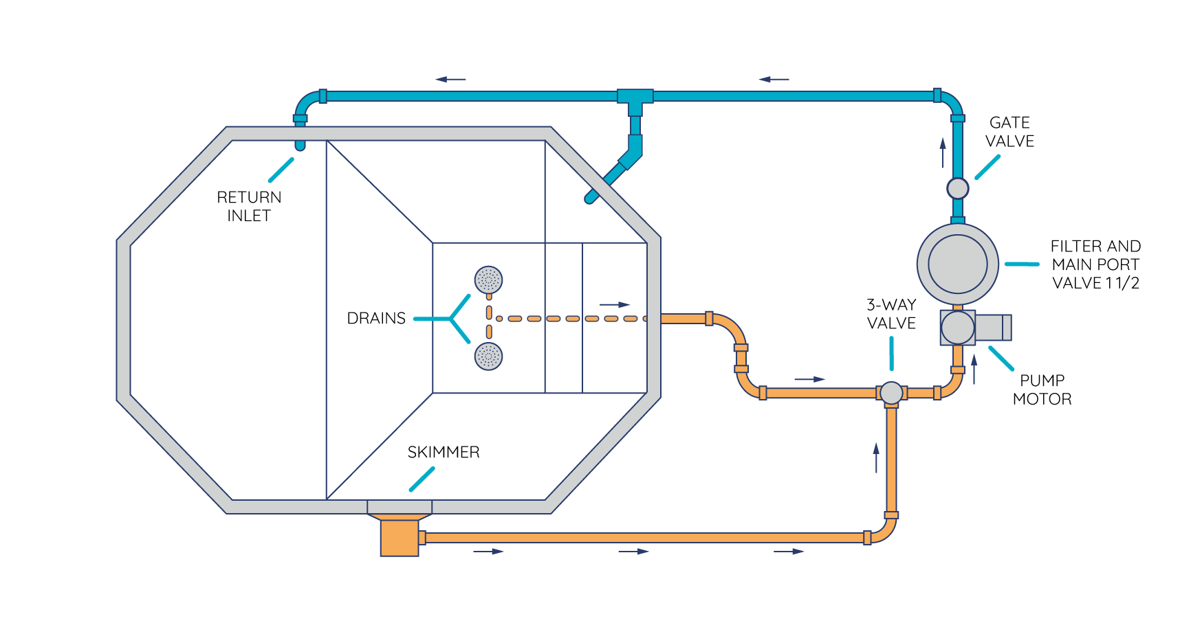 Royal Swimming Pool Route Your Swimming Pools Plumbing