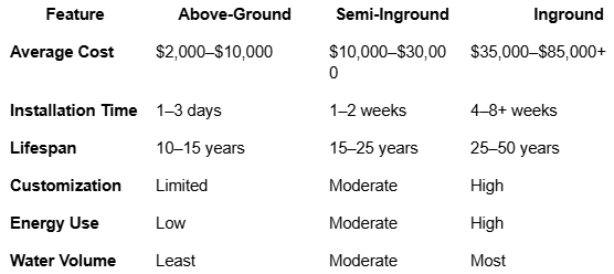 Semi Inground Detail