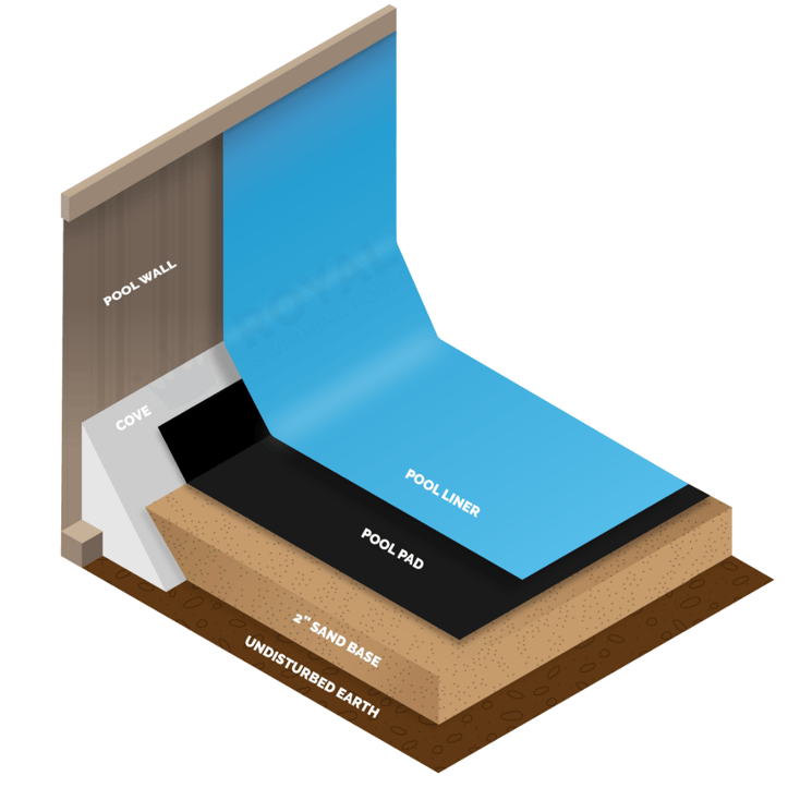 An Above Ground Pool With A Sand Base, How To Install Wall Foam For Above Ground Pool
