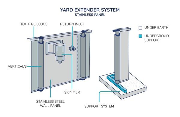 Wall Yard Extender System