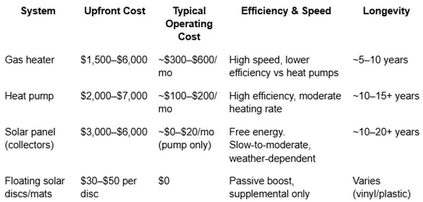 pool heating compare