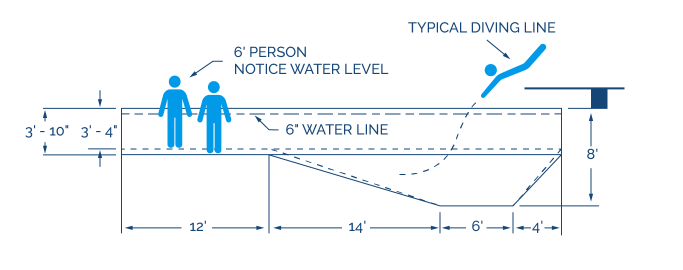 Pool wall height depth diagram