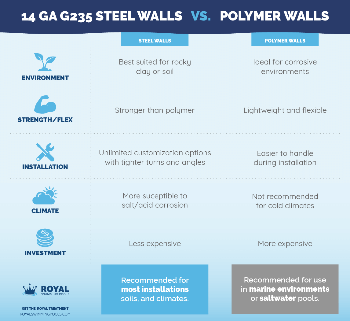 Steel vs. Polymer Swimming Pool Walls Comparison Chart