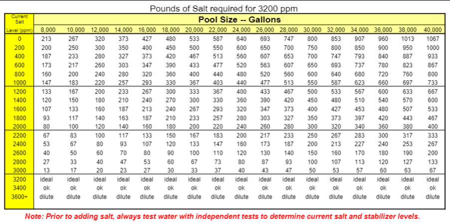 Salt Chart Calculator by Pool Gallons